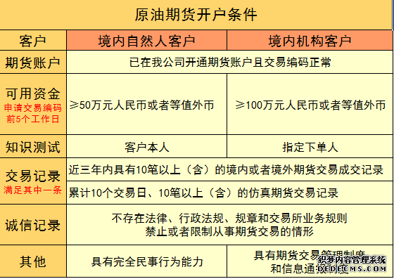 想开期货账号?这些开户条件你得知道!